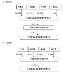 廣西南方食品集團股份有限公司關(guān)于公司控股股東的公司名稱等相關(guān)事項變更的提示性公告